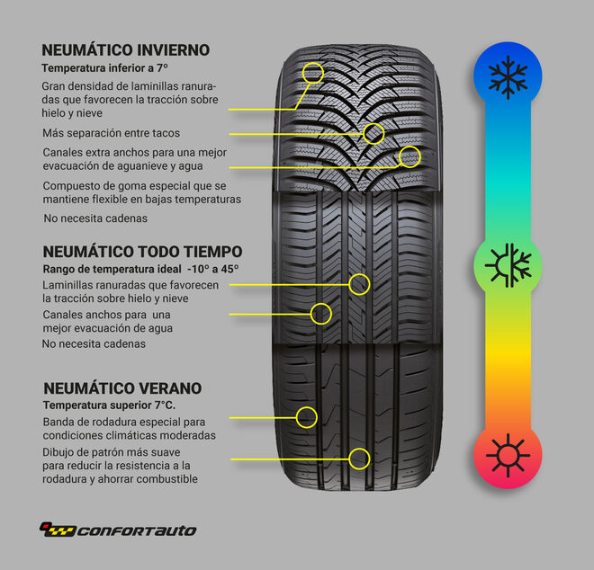 Comparativa de neumáticos según composición