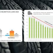 El precio de los neumáticos registra 16  meses de descensos, con una caída interanual del 2,2% en junio